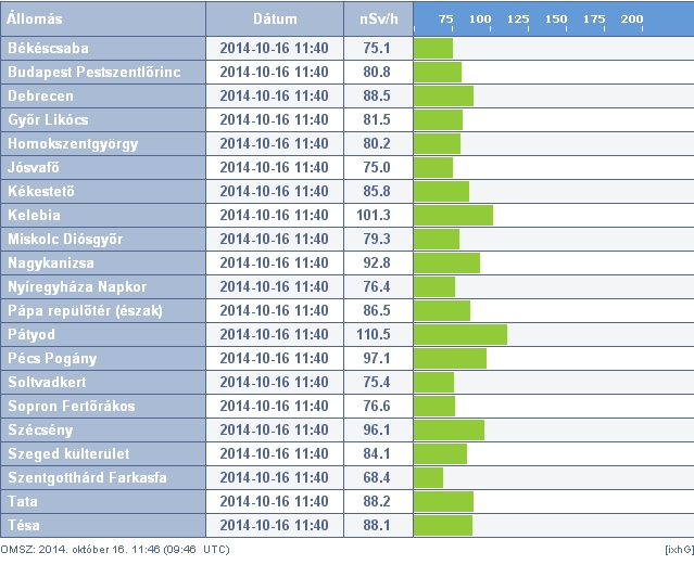 1. Gamma dózis teljesítmények Magyarországon